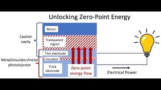 Unlocking ZeroPoint Energy [upl. by Yemarej553]