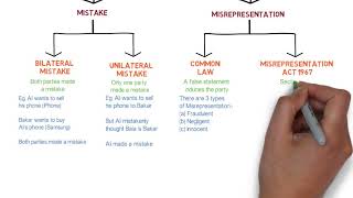 Contract Law  Chapter 6 Vitiating Factors Degree  Year 1 [upl. by Cicenia]