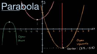 Visual introduction to parabolas [upl. by Aicella]