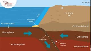 Convergence oceanic and continental crust [upl. by Adnocahs]