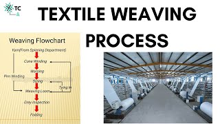 Textile Weaving Process Overview Explained TexConnect [upl. by Hightower]