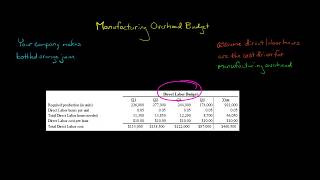 Manufacturing Overhead Budget [upl. by Ermentrude]