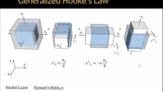 084 Generalized Hookes Law [upl. by Gardas]