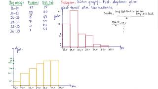 2 İstatistik  Frekans dağılımı ve histogram [upl. by Inverson152]