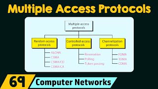 Multiple Access Protocols [upl. by Ennaeus]