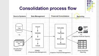 Oracle EPM  Introduction to Hyperion Financial Management 112 [upl. by Elleirbag]