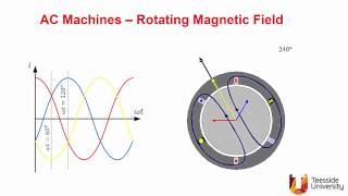 Rotating Magnetic Fields [upl. by Fransen905]