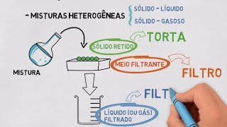 Filtração Processos de Separação de Misturas [upl. by Inar88]