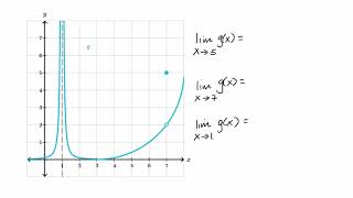 Limits from graphs  Limits and continuity  AP Calculus AB  Khan Academy [upl. by Danae638]