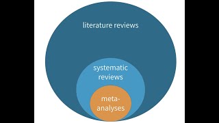 Whats the Difference between a Literature Review Systematic Review and MetaAnalysis [upl. by Iden]